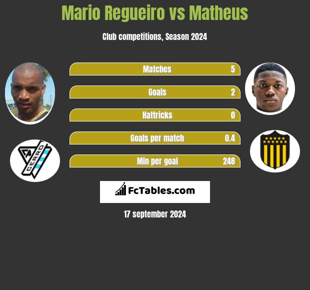 Mario Regueiro vs Matheus h2h player stats