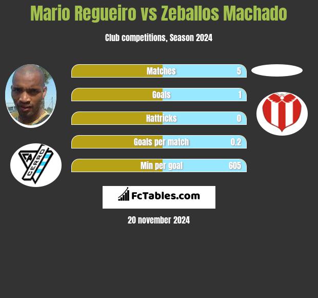 Mario Regueiro vs Zeballos Machado h2h player stats