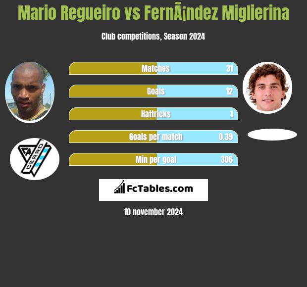 Mario Regueiro vs FernÃ¡ndez Miglierina h2h player stats