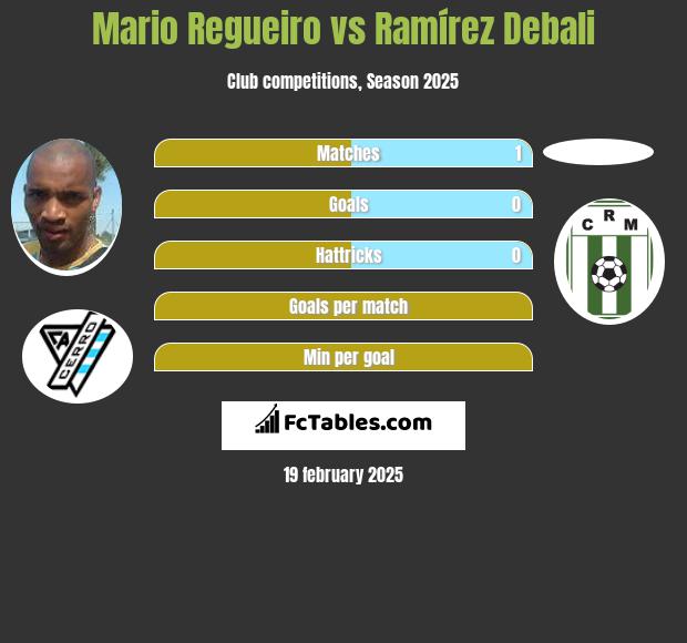 Mario Regueiro vs Ramírez Debali h2h player stats