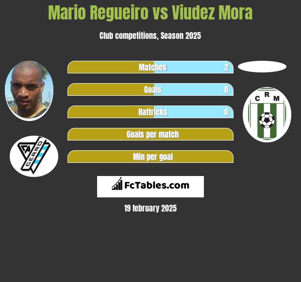 Mario Regueiro vs Viudez Mora h2h player stats