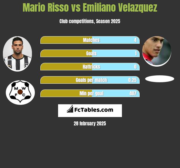 Mario Risso vs Emiliano Velazquez h2h player stats