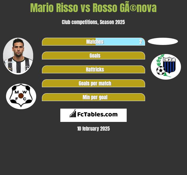 Mario Risso vs Rosso GÃ©nova h2h player stats