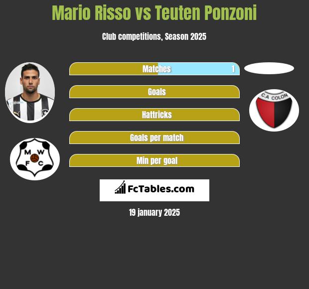 Mario Risso vs Teuten Ponzoni h2h player stats