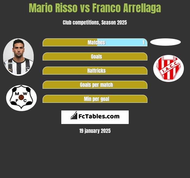 Mario Risso vs Franco Arrellaga h2h player stats