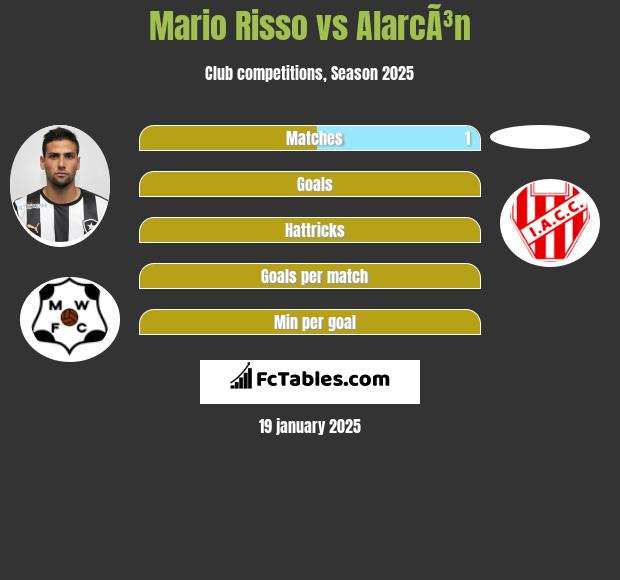 Mario Risso vs AlarcÃ³n h2h player stats