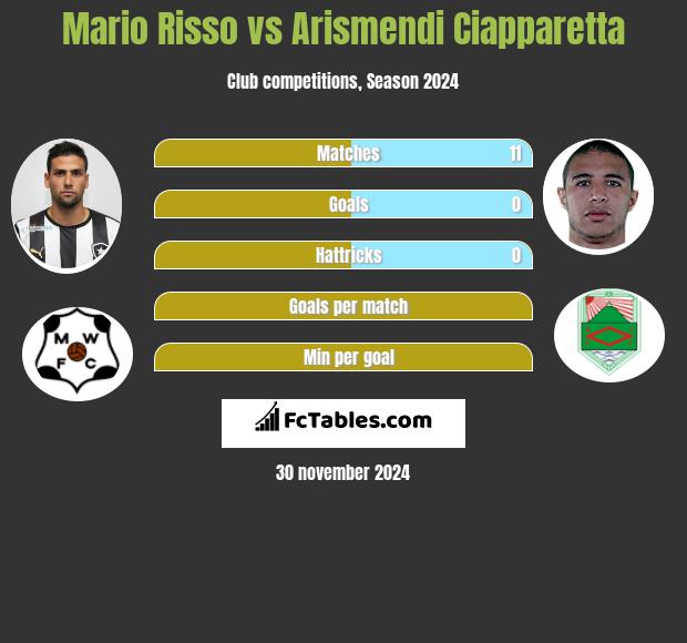 Mario Risso vs Arismendi Ciapparetta h2h player stats