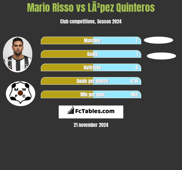 Mario Risso vs LÃ³pez Quinteros h2h player stats