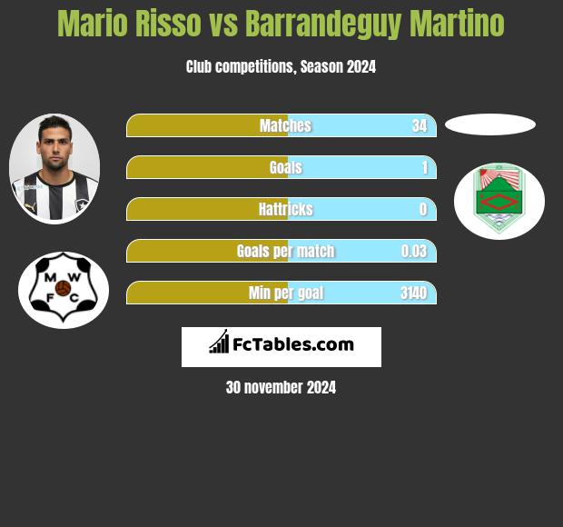 Mario Risso vs Barrandeguy Martino h2h player stats