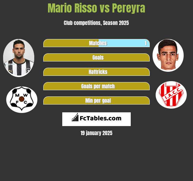 Mario Risso vs Pereyra h2h player stats