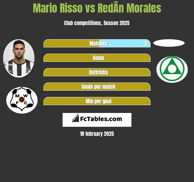 Mario Risso vs RedÃ­n Morales h2h player stats