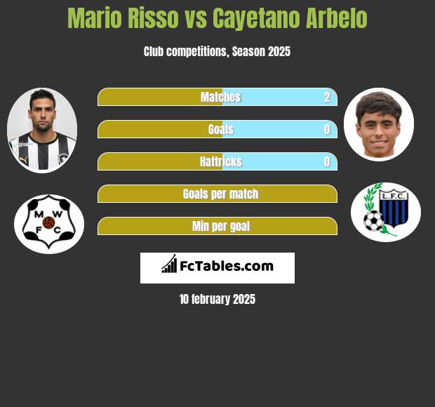 Mario Risso vs Cayetano Arbelo h2h player stats