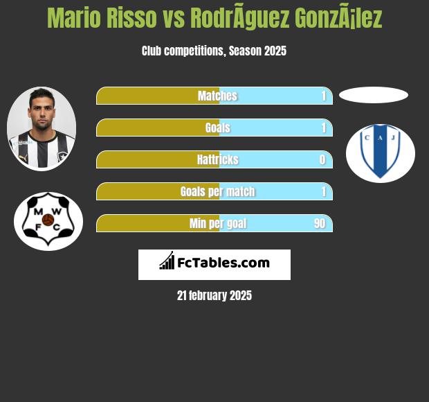 Mario Risso vs RodrÃ­guez GonzÃ¡lez h2h player stats