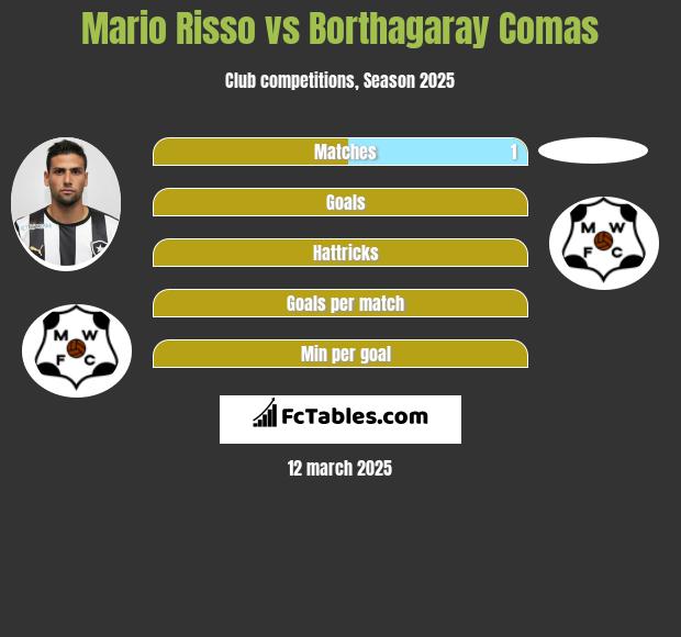 Mario Risso vs Borthagaray Comas h2h player stats