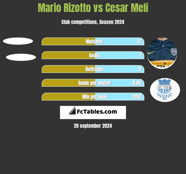 Mario Rizotto vs Cesar Meli h2h player stats