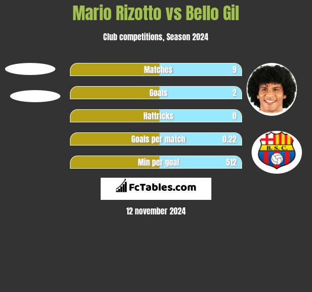 Mario Rizotto vs Bello Gil h2h player stats