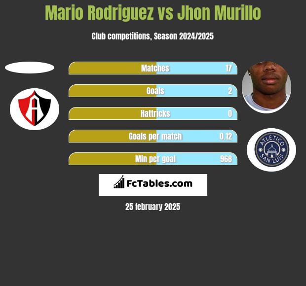 Mario Rodriguez vs Jhon Murillo h2h player stats