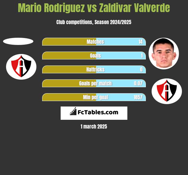 Mario Rodriguez vs Zaldivar Valverde h2h player stats