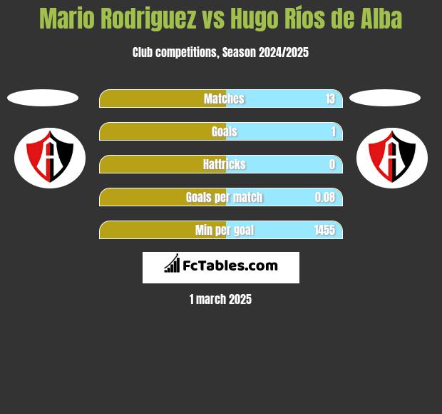 Mario Rodriguez vs Hugo Ríos de Alba h2h player stats