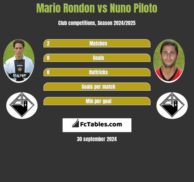 Mario Rondon vs Nuno Piloto h2h player stats