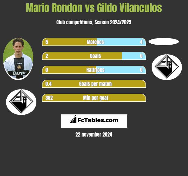 Mario Rondon vs Gildo Vilanculos h2h player stats