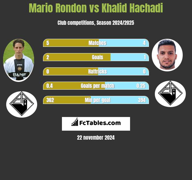 Mario Rondon vs Khalid Hachadi h2h player stats