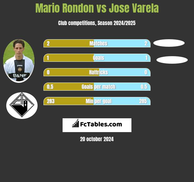 Mario Rondon vs Jose Varela h2h player stats