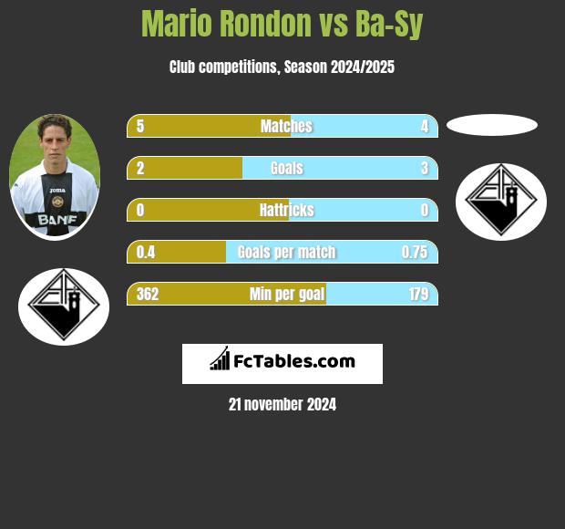 Mario Rondon vs Ba-Sy h2h player stats