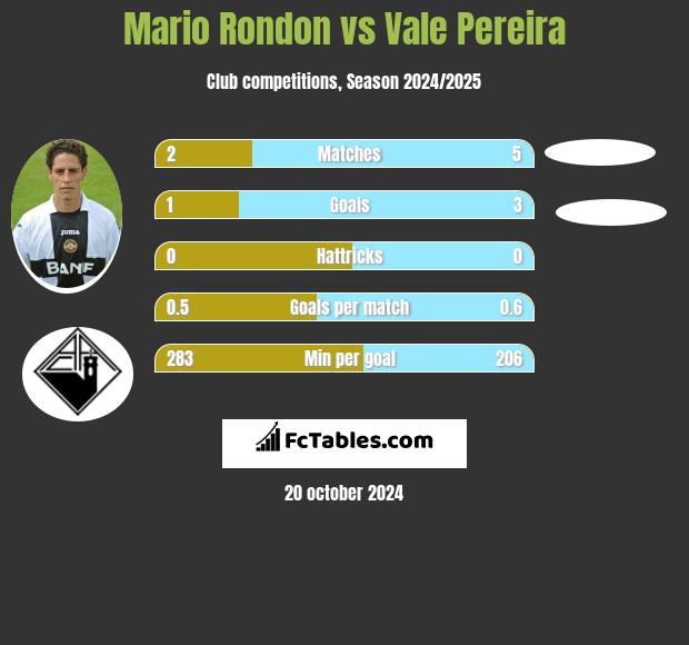 Mario Rondon vs Vale Pereira h2h player stats