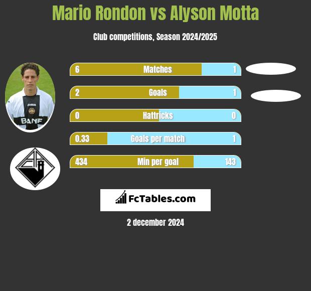 Mario Rondon vs Alyson Motta h2h player stats