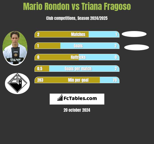 Mario Rondon vs Triana Fragoso h2h player stats