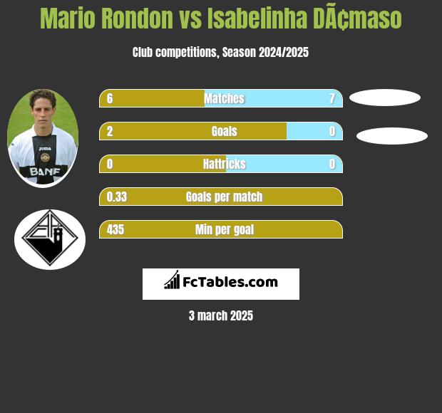 Mario Rondon vs Isabelinha DÃ¢maso h2h player stats