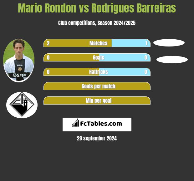 Mario Rondon vs Rodrigues Barreiras h2h player stats