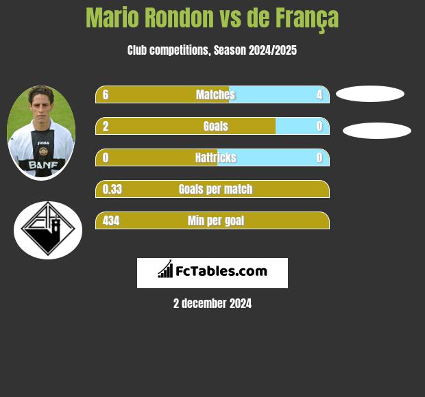 Mario Rondon vs de França h2h player stats