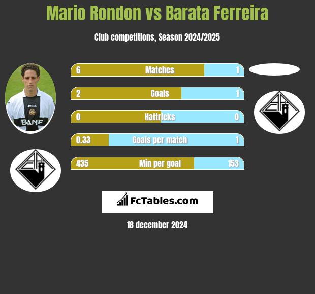 Mario Rondon vs Barata Ferreira h2h player stats