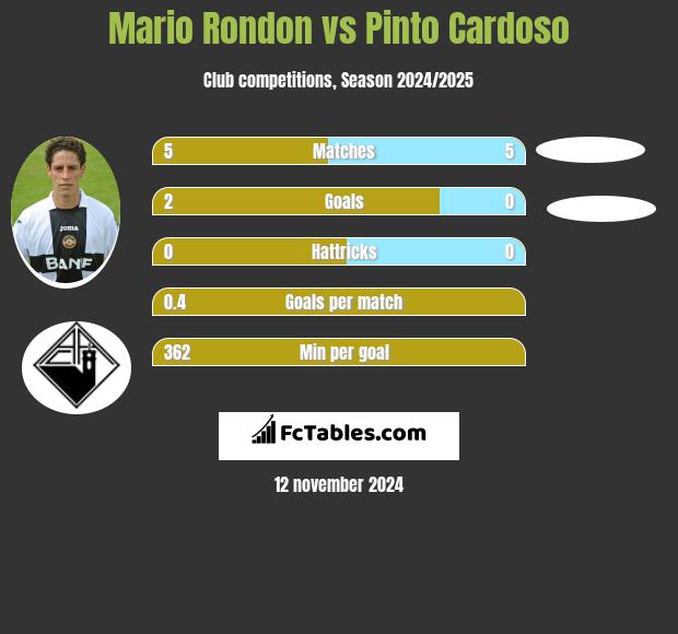 Mario Rondon vs Pinto Cardoso h2h player stats