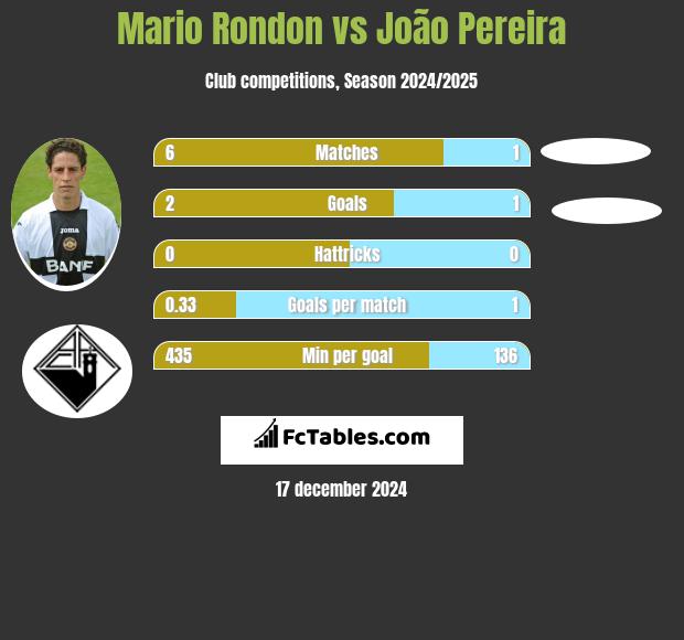 Mario Rondon vs João Pereira h2h player stats