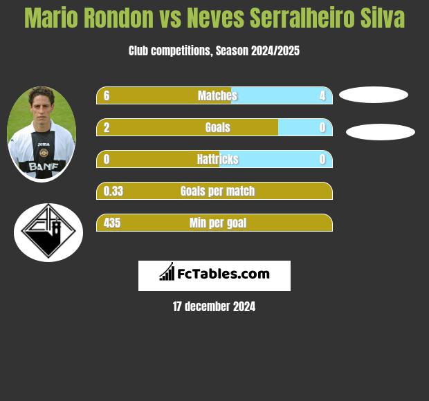 Mario Rondon vs Neves Serralheiro Silva h2h player stats