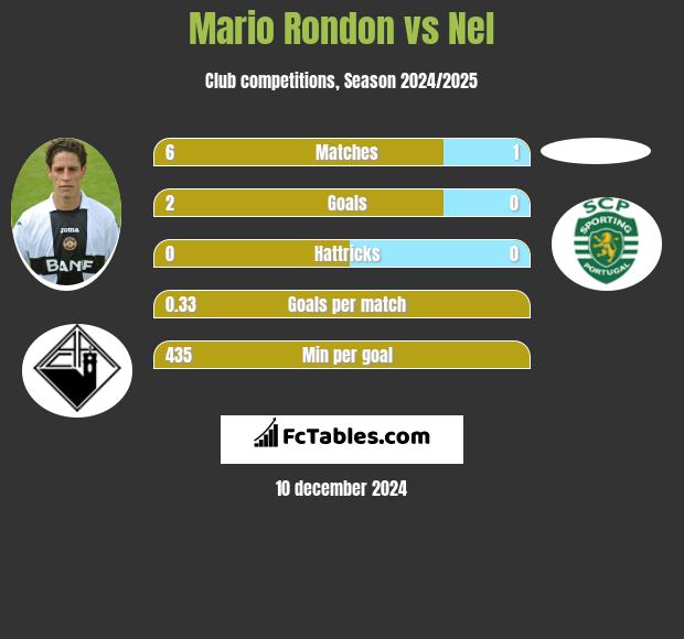 Mario Rondon vs Nel h2h player stats