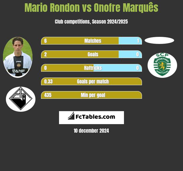 Mario Rondon vs Onofre Marquês h2h player stats