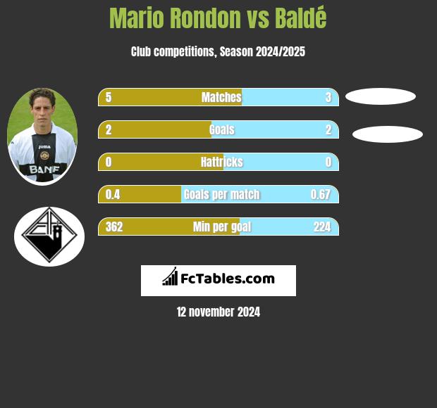 Mario Rondon vs Baldé h2h player stats