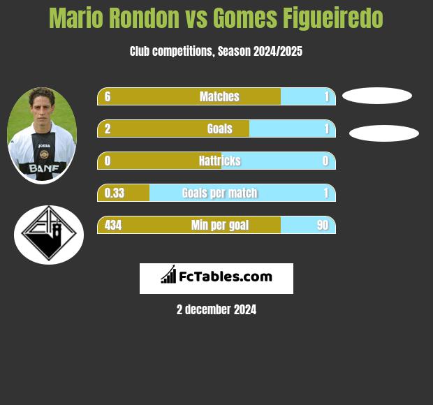 Mario Rondon vs Gomes Figueiredo h2h player stats