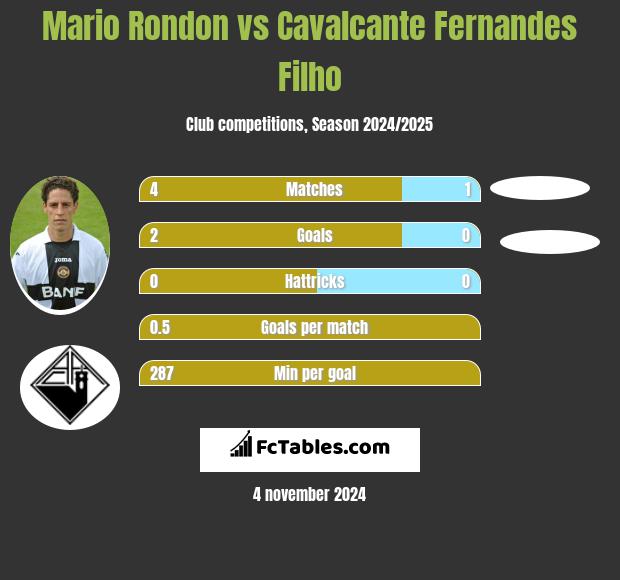 Mario Rondon vs Cavalcante Fernandes Filho h2h player stats