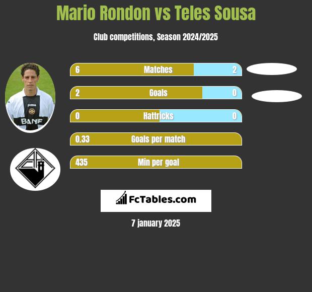 Mario Rondon vs Teles Sousa h2h player stats