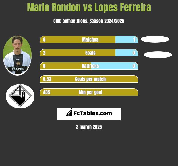 Mario Rondon vs Lopes Ferreira h2h player stats