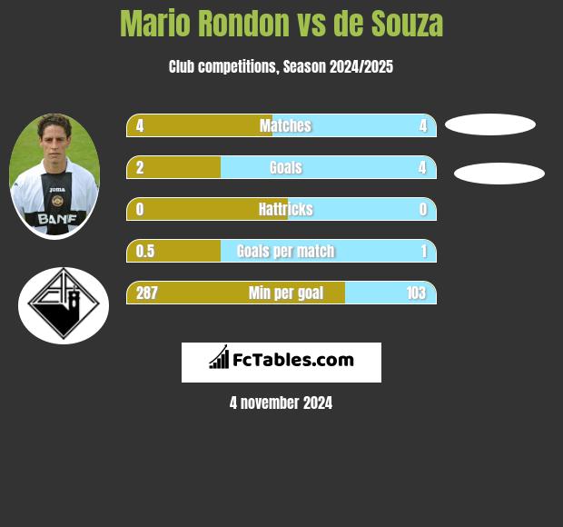 Mario Rondon vs de Souza h2h player stats