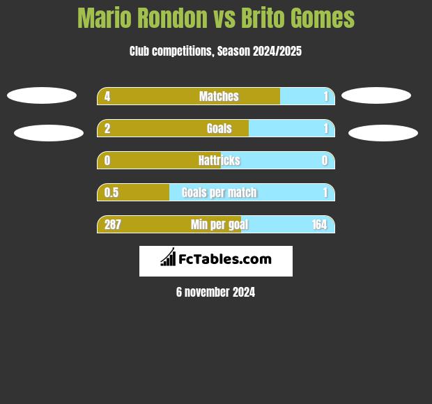 Mario Rondon vs Brito Gomes h2h player stats