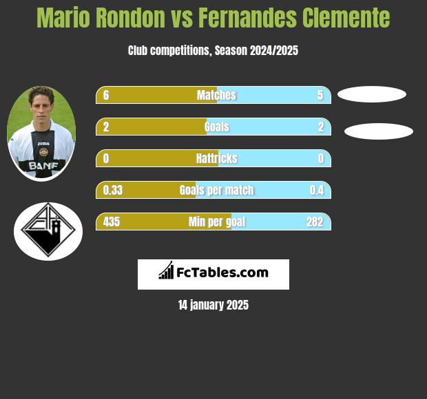 Mario Rondon vs Fernandes Clemente h2h player stats