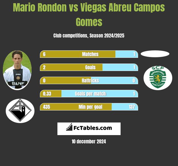 Mario Rondon vs Viegas Abreu Campos Gomes h2h player stats