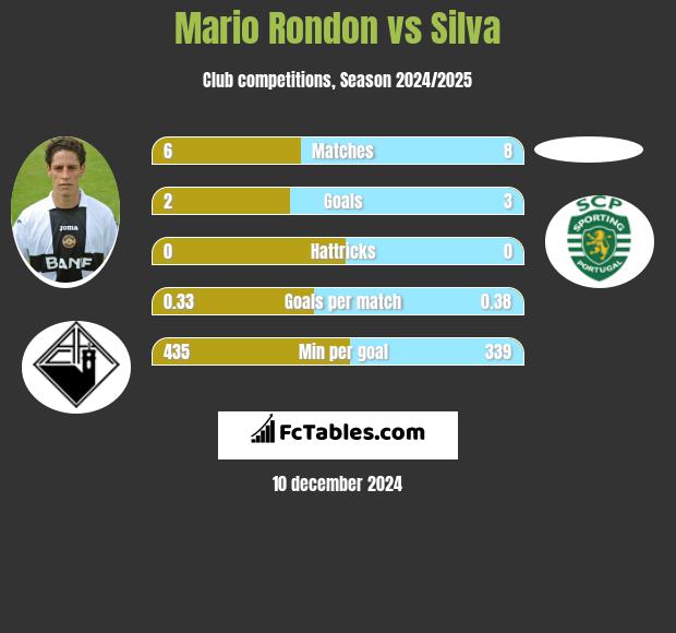 Mario Rondon vs Silva h2h player stats